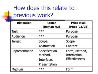 How does this relate to
previous work?
Dimension Roman
[Roman ’93]
Price et all.
[Price ’93,’98]
Task *** Purpose
Audience *** Purpose
Target Scope,
Abstraction
Scope,
Content
Representation Specification
method,
Interface,
Presentation
Form, Method,
Interaction,
Effectiveness
Medium *** Form
 