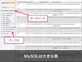 MySQLは大きな表
テーブル
データベース
 