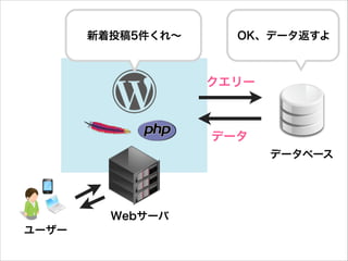 ユーザー 
クエリー
データ
Webサーバ
データベース
新着投稿5件くれ∼ OK、データ返すよ
 