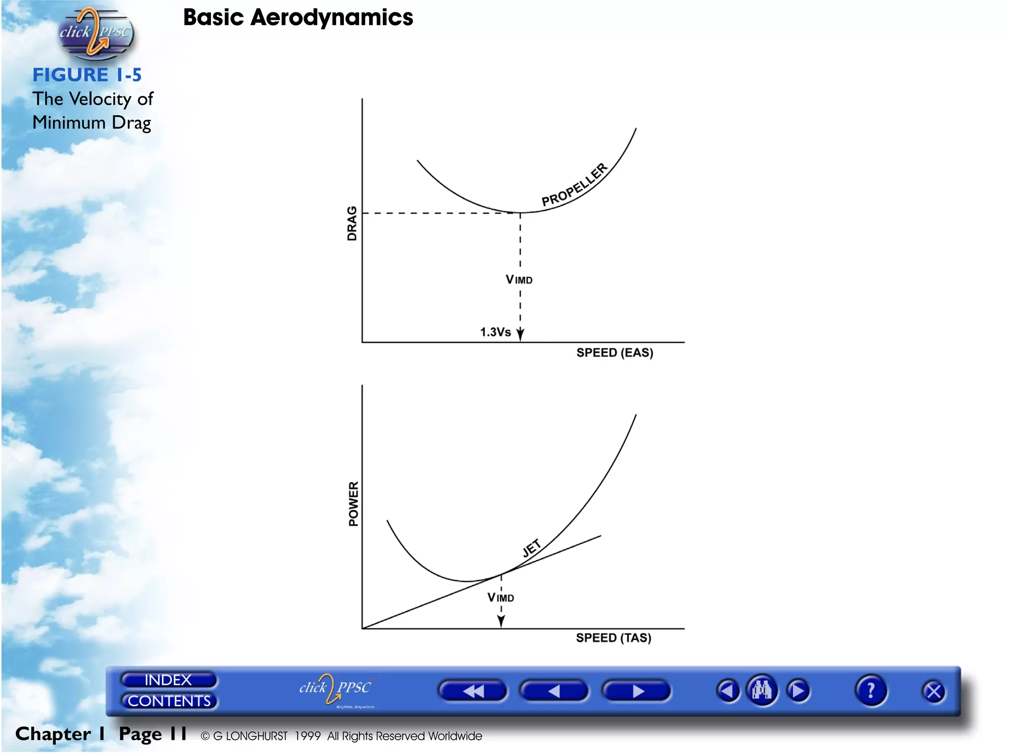 Basic Aerodynamics
Chapter 1 Page 11 © G LONGHURST 1999 All Rights Reserved Worldwide
FIGURE 1-5
The Velocity of
Minimum Drag
 