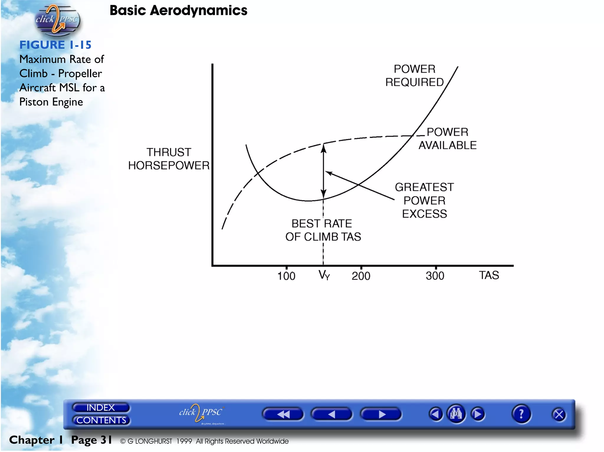 Basic Aerodynamics
Chapter 1 Page 31 © G LONGHURST 1999 All Rights Reserved Worldwide
FIGURE 1-15
Maximum Rate of
Climb - Propeller
Aircraft MSL for a
Piston Engine
 