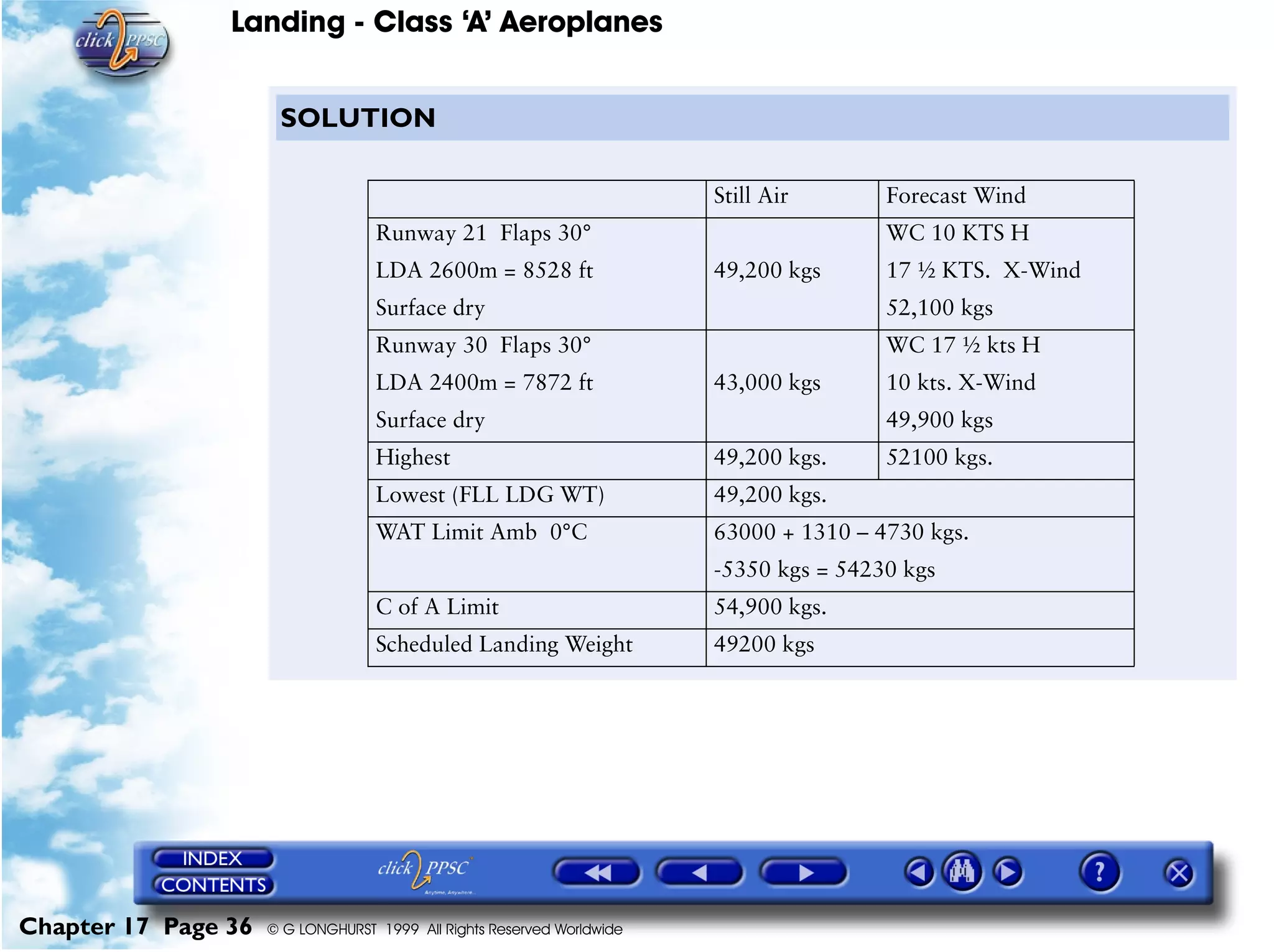 Landing - Class ‘A’ Aeroplanes
Chapter 17 Page 36 © G LONGHURST 1999 All Rights Reserved Worldwide
SOLUTION
Still Air Forecast Wind
Runway 21 Flaps 30°
LDA 2600m = 8528 ft
Surface dry
49,200 kgs
WC 10 KTS H
17 ½ KTS. X-Wind
52,100 kgs
Runway 30 Flaps 30°
LDA 2400m = 7872 ft
Surface dry
43,000 kgs
WC 17 ½ kts H
10 kts. X-Wind
49,900 kgs
Highest 49,200 kgs. 52100 kgs.
Lowest (FLL LDG WT) 49,200 kgs.
WAT Limit Amb 0°C 63000 + 1310 – 4730 kgs.
-5350 kgs = 54230 kgs
C of A Limit 54,900 kgs.
Scheduled Landing Weight 49200 kgs
 