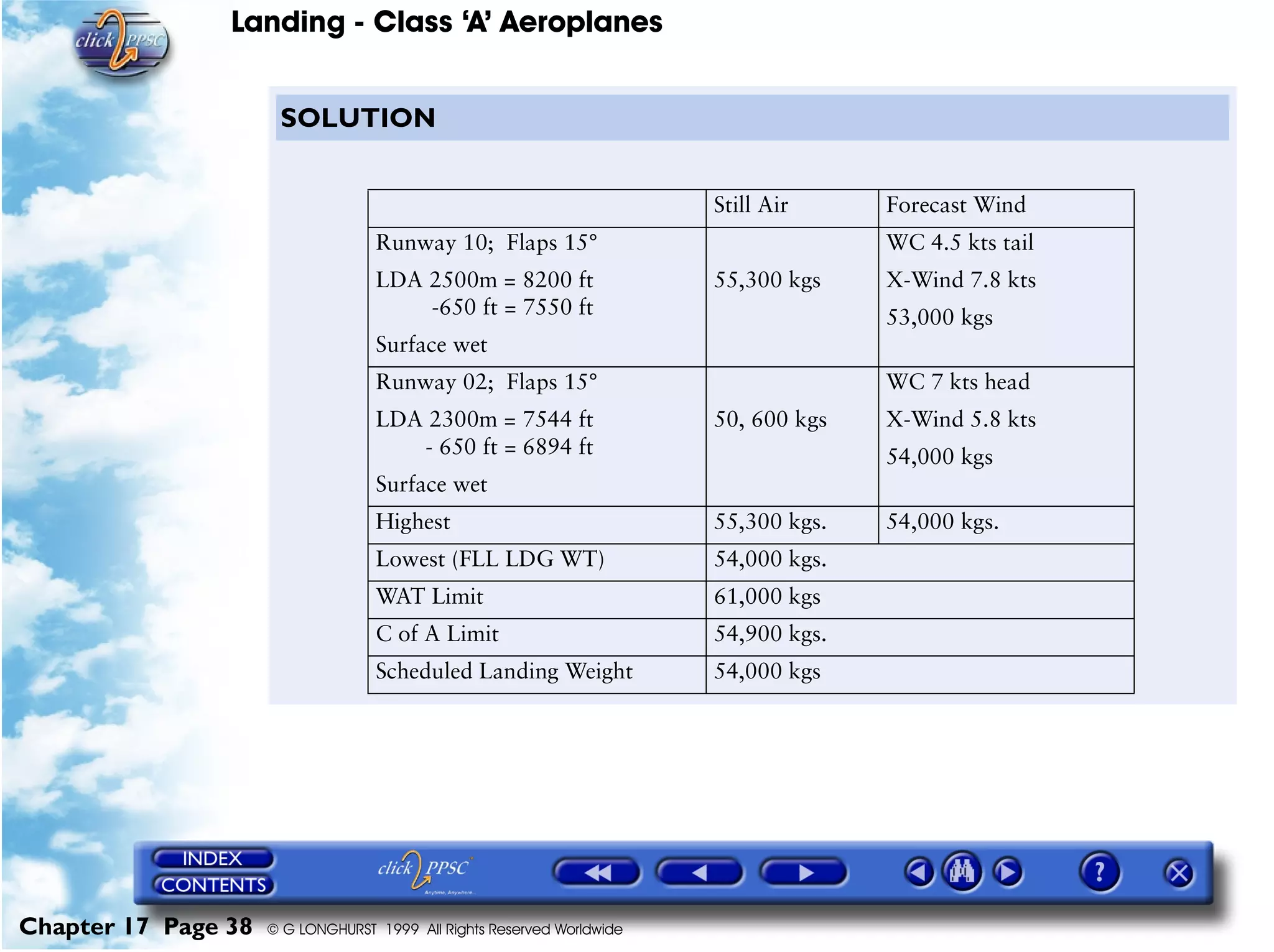 Landing - Class ‘A’ Aeroplanes
Chapter 17 Page 38 © G LONGHURST 1999 All Rights Reserved Worldwide
SOLUTION
Still Air Forecast Wind
Runway 10; Flaps 15°
LDA 2500m = 8200 ft
-650 ft = 7550 ft
Surface wet
55,300 kgs
WC 4.5 kts tail
X-Wind 7.8 kts
53,000 kgs
Runway 02; Flaps 15°
LDA 2300m = 7544 ft
- 650 ft = 6894 ft
Surface wet
50, 600 kgs
WC 7 kts head
X-Wind 5.8 kts
54,000 kgs
Highest 55,300 kgs. 54,000 kgs.
Lowest (FLL LDG WT) 54,000 kgs.
WAT Limit 61,000 kgs
C of A Limit 54,900 kgs.
Scheduled Landing Weight 54,000 kgs
 
