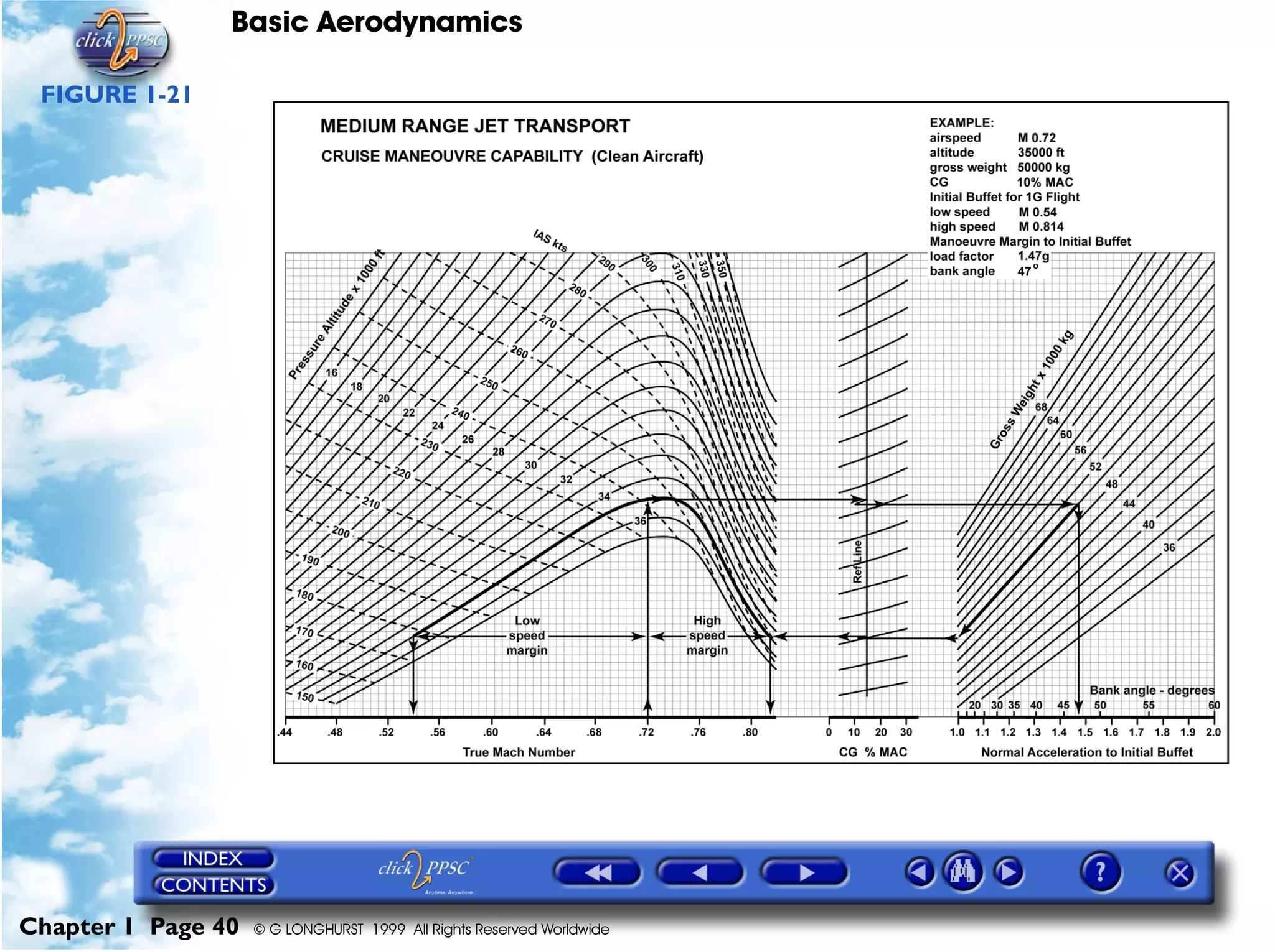 Basic Aerodynamics
Chapter 1 Page 40 © G LONGHURST 1999 All Rights Reserved Worldwide
FIGURE 1-21
 