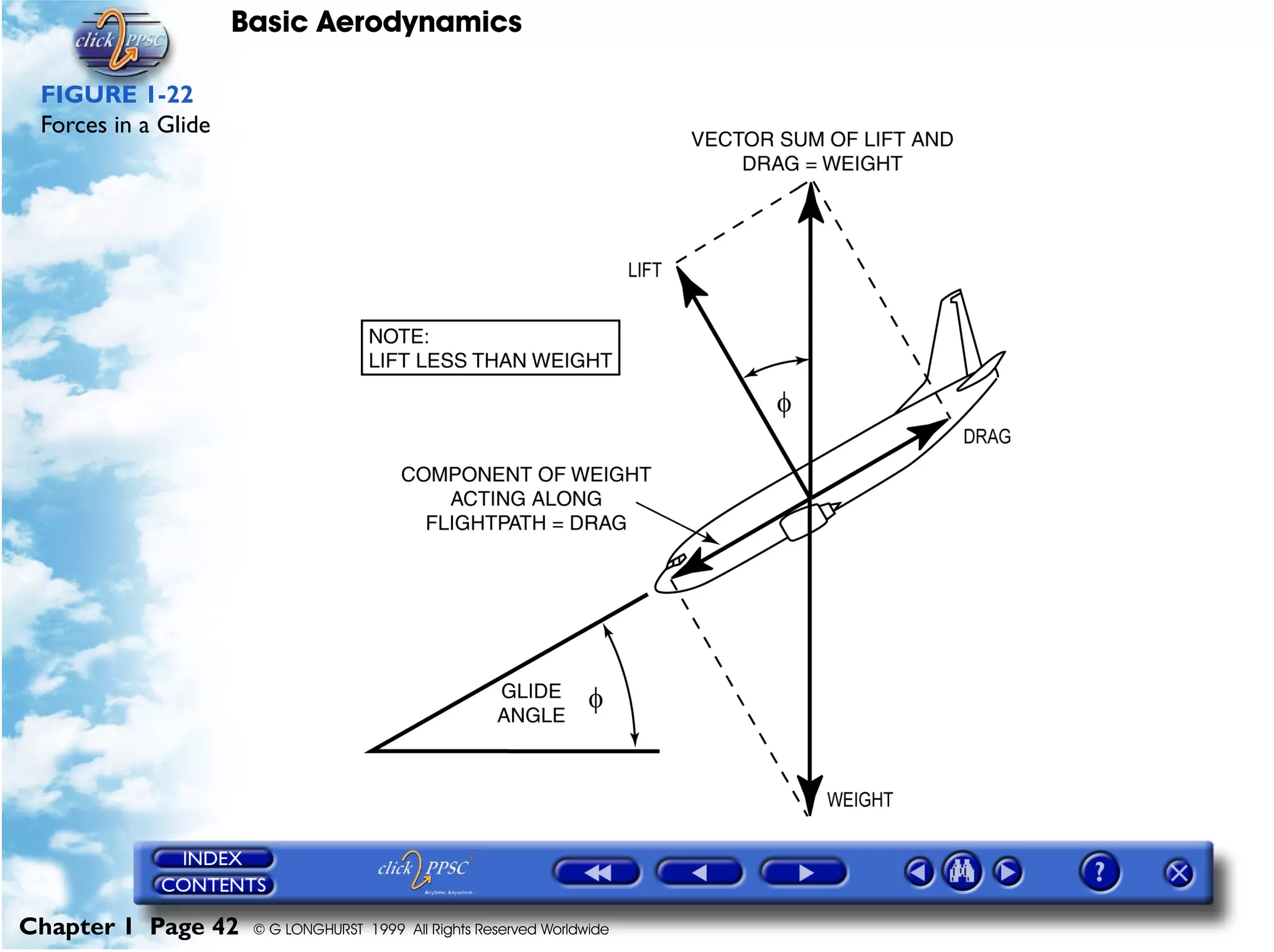 Basic Aerodynamics
Chapter 1 Page 42 © G LONGHURST 1999 All Rights Reserved Worldwide
FIGURE 1-22
Forces in a Glide
 