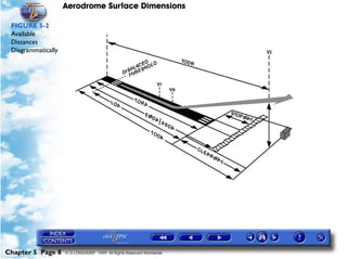 Aerodrome Surface Dimensions
Chapter 5 Page 8 © G LONGHURST 1999 All Rights Reserved Worldwide
FIGURE 5-2
Available
Distances
Diagrammatically
 