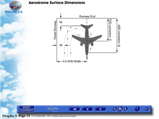 Aerodrome Surface Dimensions
Chapter 5 Page 12 © G LONGHURST 1999 All Rights Reserved Worldwide
FIGURE 5-6
 
