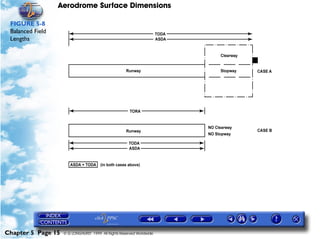 Aerodrome Surface Dimensions
Chapter 5 Page 15 © G LONGHURST 1999 All Rights Reserved Worldwide
FIGURE 5-8
Balanced Field
Lengths
 