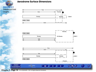 Aerodrome Surface Dimensions
Chapter 5 Page 16 © G LONGHURST 1999 All Rights Reserved Worldwide
FIGURE 5-9
Unbalanced Field
Lengths
 