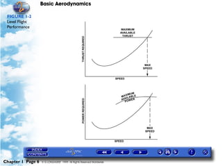Basic Aerodynamics
Chapter 1 Page 6 © G LONGHURST 1999 All Rights Reserved Worldwide
FIGURE 1-2
Level Flight
Performance
 