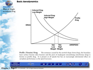 Basic Aerodynamics
Chapter 1 Page 8 © G LONGHURST 1999 All Rights Reserved Worldwide
FIGURE 1-3
Effect of Weight
on Induced Drag
Profile ( Parasite) Drag. The resistance caused by the aerofoil shape (form drag), the boundary
layer surface friction (skin friction) and the poor of inadequate streamlining (interference drag) is
known as profile drag. It is present at all speeds but has an increasingly detrimental effect on
aeroplane performance as the speed increases.
 