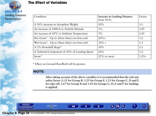 The Effect of Variables
Chapter 8 Page 26 © G LONGHURST 1999 All Rights Reserved Worldwide
FIGURE 8-9
Landing Distance
Factorization
* Effect on Ground Run/Roll will be greater.
NOTE:
After taking account of the above variables it is recommended that the relevant
safety factor (1.15 for Group B, 1.25 for Group F, 1.33 for Groups C, D and E
for take-off, 1.67 for Group B and 1.43 for Groups C, D, E and F for landing)
is applied.
Condition Increase in Landing Distance
from 50 Ft.
Factor
A 10% increase in Aeroplane Weight 10% 1.1
An increase of 1000 ft in Airfield Altitude 5% 1.05
An increase of 10°C in Ambient Temperature 5% 1.05
Dry Grass* - Up to 20cm (8ins) (on firm soil) 20%+ 1.2
Wet Grass* - Up to 20cm (8ins) (on firm soil) 30% + 1.3
A 2% Downhill Slope* 10% 1.1
A Tailwind Component of 10% of Landing Speed 20% 1.2
Snow* 25% or more 1.25+
 