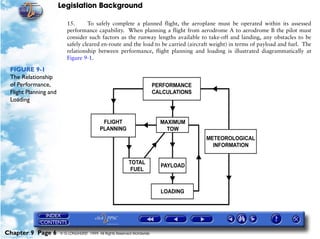 Legislation Background
Chapter 9 Page 6 © G LONGHURST 1999 All Rights Reserved Worldwide
15. To safely complete a planned flight, the aeroplane must be operated within its assessed
performance capability. When planning a flight from aerodrome A to aerodrome B the pilot must
consider such factors as the runway lengths available to take-off and landing, any obstacles to be
safely cleared en-route and the load to be carried (aircraft weight) in terms of payload and fuel. The
relationship between performance, flight planning and loading is illustrated diagrammatically at
Figure 9-1.
FIGURE 9-1
The Relationship
of Performance,
Flight Planning and
Loading
 