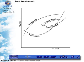 Basic Aerodynamics
Chapter 1 Page 17 © G LONGHURST 1999 All Rights Reserved Worldwide
FIGURE 1-9
The Effect of
Altitude -
Propeller Aircraft
 