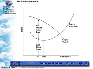 Basic Aerodynamics
Chapter 1 Page 22 © G LONGHURST 1999 All Rights Reserved Worldwide
FIGURE 1-12
The Maximum
Angle of Climb.
Propeller Aircraft.
 