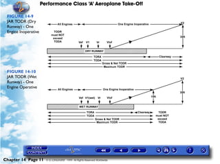 Performance Class ‘A’ Aeroplane Take-Off
Chapter 14 Page 11 © G LONGHURST 1999 All Rights Reserved Worldwide
FIGURE 14-9
JAR TODR (Dry
Runway) - One
Engine Inoperative
FIGURE 14-10
JAR TODR (Wet
Runway) - One
Engine Operative
 