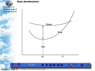 Basic Aerodynamics
Chapter 1 Page 23 © G LONGHURST 1999 All Rights Reserved Worldwide
FIGURE 1-13
Maximum Angle of
Climb. Jet Aircraft.
 