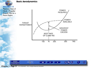 Basic Aerodynamics
Chapter 1 Page 31 © G LONGHURST 1999 All Rights Reserved Worldwide
FIGURE 1-15
Maximum Rate of
Climb - Propeller
Aircraft MSL for a
Piston Engine
 
