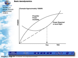 Basic Aerodynamics
Chapter 1 Page 34 © G LONGHURST 1999 All Rights Reserved Worldwide
FIGURE 1-17
The Effect of
Altitude. Example
Approximately
10,000 ft
 