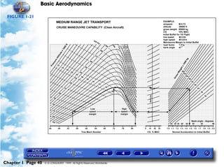 Basic Aerodynamics
Chapter 1 Page 40 © G LONGHURST 1999 All Rights Reserved Worldwide
FIGURE 1-21
 
