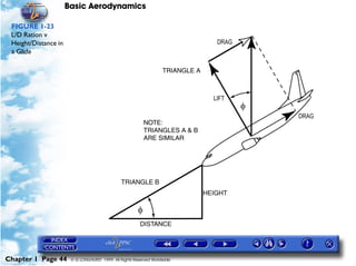 Basic Aerodynamics
Chapter 1 Page 44 © G LONGHURST 1999 All Rights Reserved Worldwide
FIGURE 1-23
L/D Ration v
Height/Distance in
a Glide
 