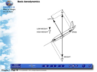 Basic Aerodynamics
Chapter 1 Page 46 © G LONGHURST 1999 All Rights Reserved Worldwide
FIGURE 1-24
Effect of Weight
on L/D Ratio
 