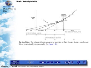 Basic Aerodynamics
Chapter 1 Page 48 © G LONGHURST 1999 All Rights Reserved Worldwide
FIGURE 1-25
Effect of Wind on
Glide
Turning Flight. The balance of forces acting on an aeroplane in flight changes during a turn because
lift no longer directly opposes weight. See Figure 1-26.
 
