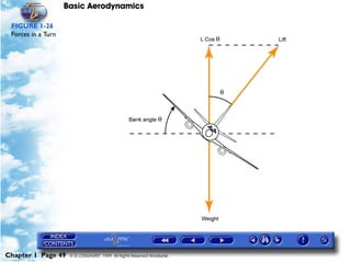 Basic Aerodynamics
Chapter 1 Page 49 © G LONGHURST 1999 All Rights Reserved Worldwide
FIGURE 1-26
Forces in a Turn
 