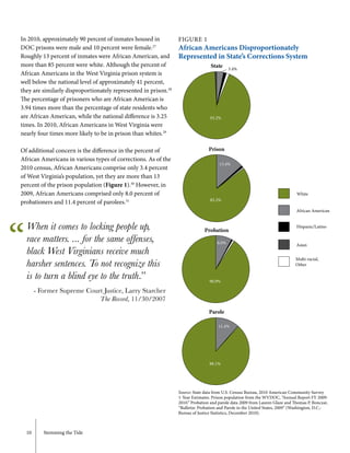 10	 Stemming the Tide
In 2010, approximately 90 percent of inmates housed in
DOC prisons were male and 10 percent were female.27
Roughly 13 percent of inmates were African American, and
more than 85 percent were white. Although the percent of
African Americans in the West Virginia prison system is
well below the national level of approximately 41 percent,
they are similarly disproportionately represented in prison.28
The percentage of prisoners who are African American is
3.94 times more than the percentage of state residents who
are African American, while the national difference is 3.25
times. In 2010, African Americans in West Virginia were
nearly four times more likely to be in prison than whites.29
Of additional concern is the difference in the percent of
African Americans in various types of corrections. As of the
2010 census, African Americans comprise only 3.4 percent
of West Virginia’s population, yet they are more than 13
percent of the prison population (Figure 1).30
However, in
2009, African Americans comprised only 8.0 percent of
probationers and 11.4 percent of parolees.31
FIGURE 1
African Americans Disproportionately
Represented in State’s Corrections System
Source: State data from U.S. Census Bureau, 2010 American Community Survey
1-Year Estimates. Prison population from the WVDOC, “Annual Report FY 2009-
2010.” Probation and parole data 2009 from Lauren Glaze and Thomas P. Bonczar,
“Bulletin: Probation and Parole in the United States, 2009” (Washington, D.C.:
Bureau of Justice Statistics, December 2010).
Asian
White
Multi-racial,
Other
Hispanic/Latino
African American
85.2%
93.2%
90.9%
88.1%
13.4%
8.0%
11.4%
3.4%
State
Prison
Probation
Parole
“
When it comes to locking people up,
race matters. ... for the same offenses,
black West Virginians receive much
harsher sentences. To not recognize this
is to turn a blind eye to the truth.”
- Former Supreme Court Justice, Larry Starcher
The Record, 11/30/2007
 
