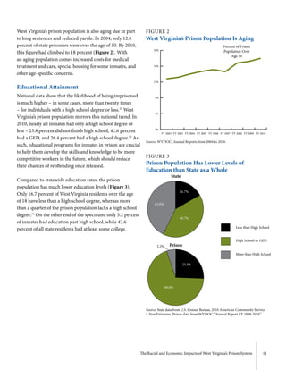 The Racial and Economic Impacts of West Virginia’s Prison System 11
West Virginia’s prison population is also aging due in part
to long sentences and reduced parole. In 2004, only 12.8
percent of state prisoners were over the age of 50. By 2010,
this figure had climbed to 18 percent (Figure 2). With
an aging population comes increased costs for medical
treatment and care, special housing for some inmates, and
other age-specific concerns.
Educational Attainment
National data show that the likelihood of being imprisoned
is much higher – in some cases, more than twenty times
– for individuals with a high school degree or less.32
West
Virginia’s prison population mirrors this national trend. In
2010, nearly all inmates had only a high school degree or
less – 25.8 percent did not finish high school, 42.6 percent
had a GED, and 26.4 percent had a high school degree.33
As
such, educational programs for inmates in prison are crucial
to help them develop the skills and knowledge to be more
competitive workers in the future, which should reduce
their chances of reoffending once released.
Compared to statewide education rates, the prison
population has much lower education levels (Figure 3).
Only 16.7 percent of West Virginia residents over the age
of 18 have less than a high school degree, whereas more
than a quarter of the prison population lacks a high school
degree.34
On the other end of the spectrum, only 5.2 percent
of inmates had education past high school, while 42.6
percent of all state residents had at least some college.
FIGURE 3
Prison Population Has Lower Levels of
Education than State as a Whole
Source: State data from U.S. Census Bureau, 2010 American Community Survey
1-Year Estimates. Prison data from WVDOC, “Annual Report FY 2009-2010.”
FIGURE 2
West Virginia’s Prison Population Is Aging
Source: WVDOC, Annual Reports from 2004 to 2010.
0%
4%
8%
12%
16%
20%
FY 2010FY 2009FY 2008FY 2007FY 2006FY 2005FY 2004FY 2003FY 2002
Percent of Prison
Population Over
Age 50
State
Prison
Less than High School
High School or GED
More than High School
16.7%
40.7%
42.6%
69.0%
25.8%
5.2%
 