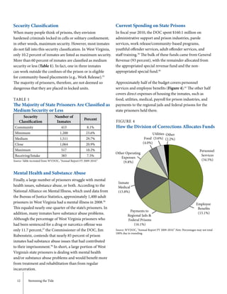 12	 Stemming the Tide
Security Classification
When many people think of prisons, they envision
hardened criminals locked in cells or solitary confinement;
in other words, maximum security. However, most inmates
do not fall into this security classification. In West Virginia,
only 10.2 percent of inmates are listed as maximum security.
More than 60 percent of inmates are classified as medium
security or less (Table 1). In fact, one in three inmates
can work outside the confines of the prison or is eligible
for community-based placements (e.g., Work Release).35
The majority of prisoners, therefore, are not deemed so
dangerous that they are placed in locked units.
TABLE 1
The Majority of State Prisoners Are Classified as
Medium Security or Less
Security
Classification
Number of
Inmates
Percent
Community 413 8.1%
Minimum 1,200 23.6%
Medium 1,511 29.7%
Close 1,064 20.9%
Maximum 517 10.2%
Receiving/Intake 383 7.5%
Source: Table recreated from WVDOC, “Annual Report FY 2009-2010.”
Mental Health and Substance Abuse
Finally, a large number of prisoners struggle with mental
health issues, substance abuse, or both. According to the
National Alliance on Mental Illness, which used data from
the Bureau of Justice Statistics, approximately 1,400 adult
prisoners in West Virginia had a mental illness in 2008.36
This equaled nearly one-quarter of the state’s prisoners. In
addition, many inmates have substance abuse problems.
Although the percentage of West Virginia prisoners who
had been sentenced for a drug or narcotics offense was
only 11.7 percent,37
the Commissioner of the DOC, Jim
Rubenstein, contends that nearly 85 percent of prison
inmates had substance abuse issues that had contributed
to their imprisonment.38
In short, a large portion of West
Virginia’s state prisoners is dealing with mental health
and/or substance abuse problems and would benefit more
from treatment and rehabilitation than from regular
incarceration.
Current Spending on State Prisons
In fiscal year 2010, the DOC spent $160.1 million on
administrative support and prison industries, parole
services, work release/community-based programs,
youthful offender services, adult offender services, and
staff training.39
The bulk of these funds came from General
Revenue (93 percent), with the remainder allocated from
the appropriated special revenue fund and the non-
appropriated special fund.40
Approximately half of the budget covers personnel
services and employee benefits (Figure 4).41
The other half
covers direct expenses of housing the inmates, such as
food, utilities, medical, payroll for prison industries, and
payments to the regional jails and federal prisons for the
state prisoners held there.
Source: WVDOC, “Annual Report FY 2009-2010.” Note: Percentages may not total
100% due to rounding.
Utilities
(3.6%)Food
(4.0%)
Other Operating
Expenses
(9.8%)
Inmate
Medical
(15.8%)
Payments to
Regional Jails &
Federal Prisons
(16.1%)
Personnel
Services
(34.5%)
Other
(2.2%)
FIGURE 4
How the Division of Corrections Allocates Funds
 