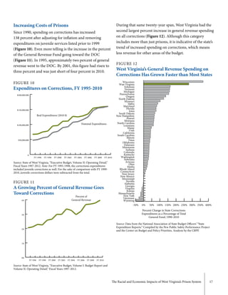 The Racial and Economic Impacts of West Virginia’s Prison System 17
During that same twenty-year span, West Virginia had the
second largest percent increase in general revenue spending
on all corrections (Figure 12). Although this category
includes more than just prisons, it is indicative of the state’s
trend of increased spending on corrections, which means
less revenue for other areas of the budget.
FIGURE 12
West Virginia’s General Revenue Spending on
Corrections Has Grown Faster than Most States
Source: Data from the National Association of State Budget Officers’ “State
Expenditure Reports.” Compiled by the Pew Public Safety Performance Project
and the Center on Budget and Policy Priorities. Analysis by the CBPP.
-50% 0% 50% 100% 150% 200% 250% 300% 350% 400%
Wyoming
Tennessee
New York
Massachusetts
Kansas
Virginia
Georgia
Alabama
Nevada
Mississippi
New Mexico
New Jersey
Connecticut
Rhode Island
Alaska
Ohio
Arizona
Nebraska
Washington
Kentucky
Colorado
Indiana
Minnesota
Delaware
Oklahoma
Texas
Illinois
South Carolina
California
Utah
Maine
Louisiana
North Carolina
Montana
Hawaii
New Hampshire
South Dakota
Iowa
Florida
Maryland
Idaho
Missouri
North Dakota
Oregon
Pennsylvania
Michigan
Vermont
Arkansas
West Virginia
Wisconsin
Percent Change in State Corrections
Expenditures as a Percentage of Total
General Fund, 1990-2010
Increasing Costs of Prisons
Since 1990, spending on corrections has increased
138 percent after adjusting for inflation and removing
expenditures on juvenile services listed prior to 1999
(Figure 10). Even more telling is the increase in the percent
of the General Revenue Fund going toward the DOC
(Figure 11). In 1995, approximately two percent of general
revenue went to the DOC. By 2001, this figure had risen to
three percent and was just short of four percent in 2010.
FIGURE 10
Expenditures on Corrections, FY 1995-2010
Source: State of West Virginia, “Executive Budget, Volume II: Operating Detail,”
Fiscal Years 1997-2012. Note: For FY 1995-1998, the corrections expenditures
included juvenile corrections as well. For the sake of comparison with FY 1999-
2010, juvenile corrections dollars were subtracted from the total.
0
$50,000,000
$100,000,000
$150,000,000
$200,000,000
Real Expenditures (2010 $)
Nominal Expenditures
FY 2010FY 2008FY 2006FY 2004FY 2002FY 2000FY 1998FY 1996
FIGURE 11
A Growing Percent of General Revenue Goes
Toward Corrections
Source: State of West Virginia, “Executive Budget, Volume I: Budget Report and
Volume II: Operating Detail,” Fiscal Years 1997-2012.
0%
1%
2%
3%
4%
FY 2010FY 2008FY 2006FY 2004FY 2002FY 2000FY 1998FY 1996
Percent of
General Revenue
 