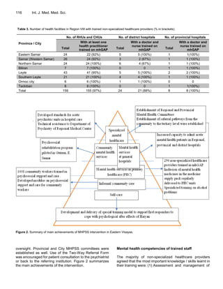 116 Int. J. Med. Med. Sci.
Table 3. Number of health facilities in Region VIII with trained non-specialized healthcare providers (% in brackets).
Province / City
No. of RHUs and CHUs No. of district hospitals No. of provincial hospitals
Total
With at least one
health practitioner
trained on mhGAP Total
With a doctor and
nurse trained on
mhGAP Total
With a doctor and
nurse trained on
mhGAP
Eastern Samar 24 22 (92%) 5 5 (100%) 1 1(100%)
Samar (Western Samar) 26 24 (92%) 3 2 (67%) 1 1 (100%)
Northern Samar 24 24 (100%) 6 4 (67%) 1 1 (100%)
Biliran 7 7 (100%) 0 0 1 1 (100%)
Leyte 43 41 (95%) 5 5 (100%) 2 2 (100%)
Southern Leyte 21 21 (100%) 4 4 (100%) 1 1 (100%)
Ormoc city 6 6 (100%) 1 1 (100%) 0 0
Tacloban 8 8 (100%) 0 0 1 1(100%)
Total 159 155 (97%) 24 21 (88%) 8 8 (100%)
Figure 2. Summary of main achievements of MHPSS intervention in Eastern Visayas.
oversight. Provincial and City MHPSS committees were
established as well. Use of the Two-Way Referral Form
was encouraged for patient consultation to the psychiatrist
or back to the referring institution. Figure 2 summarizes
the main achievements of the intervention.
Mental health competencies of trained staff
The majority of non-specialized healthcare providers
agreed that the most important knowledge / skills learnt in
their training were: (1) Assessment and management of
 