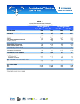 Resultados do 4º Trimestre e
                                                           2011 em IFRS




                                                                               EMBRAER - S.A.
                                                            DEMONSTRAÇÃO DE RESULTADOS - CONSOLIDADO
                                                        (em milhões de Reais exceto lucro por ação e quantidade de ação)
                                                                                Três meses encerrados em                        Doze meses encerrados em
                                                                                           (1)                                             (2)
                                                                            31 Dez, 2010         31 Dez, 2011               31 Dez, 2010         31 Dez, 2011
RECEITAS LÍQUIDAS                                                                      3.341,9                   3.667,3             9.380,6              9.858,1
Custo dos produtos e serviços vendidos                                                (2.780,9)                 (2.841,0)           (7.582,7)             (7.638,8)
LUCRO BRUTO                                                                              561,0                     826,3             1.797,9              2.219,3

Administrativas                                                                         (102,7)                   (128,8)             (346,1)              (440,0)
Comerciais                                                                              (179,3)                   (205,1)             (657,0)              (702,9)
Pesquisas                                                                                (47,0)                    (46,8)             (126,1)              (143,6)
Outras (despesas) receitas operacionais, líquidas                                          (7,2)                  (460,4)               16,9               (410,4)
Equivalência Patrimonial                                                                    -                       (0,6)                -                   (0,6)

RESULTADO OPERACIONAL                                                                    224,8                     (15,4)              685,6                521,8
Receitas (despesas) financeiras, líquidas                                                  4,5                    (211,5)               30,9               (172,5)
Variações monetárias e cambiais, líquidas                                                (14,0)                    (11,1)               (1,4)                32,8

LUCRO (PREJUÍZO) ANTES DO IMPOSTO                                                        215,3                    (238,0)              715,1                382,1

Imposto de renda e contribuição social                                                     4,4                      72,1              (114,9)              (210,8)

LUCRO (PREJUÍZO) LÍQUIDO DO PERÍODO                                                      219,7                    (165,9)              600,2                171,3

Lucro (prejuízo) atribuído aos:
   Acionistas da Embraer                                                                 208,0                    (171,6)              573,6                156,3
   Acionistas não controladores                                                           11,7                       5,7                26,6                 15,0

Média ponderada das ações em circulação no período
Básico                                                                                   723,7                     723,7               723,7                723,7
Diluído                                                                                  724,2                     724,4               724,0                724,8

Lucro (prejuízo) por ação
Básico                                                                                 0,28736                  (0,23709)            0,79262              0,21598
Diluído                                                                                0,28715                  (0,23686)            0,79223              0,21563



(1) Extraído das Demonstrações Financeiras revisadas.
(2) Extraído das Demonstrações Financeiras auditadas.
 
