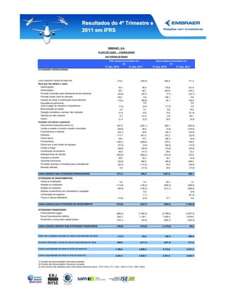Resultados do 4º Trimestre e
                                                   2011 em IFRS


                                                                                  EMBRAER - S.A.

                                                                      FLUXO DE CAIXA - CONSOLIDADO

                                                                              (em milhões de Reais)

                                                                                 Três meses encerrados em                            Doze meses encerrados em
                                                                                            (2)                                                 (1)
                                                                              31 Dez, 2010       31 Dez, 2011                     31 Dez, 2010       31 Dez, 2011
ATIVIDADES OPERACIONAIS:




Lucro (prejuízo) líquido do exercício                                                       219,7                      (165,9)              600,2              171,3
Itens que não afetam o caixa:
   Depreciações                                                                               50,7                        36,0              179,8              181,9
  Amortizações                                                                                59,1                        80,7              203,8              219,3
  Provisão (reversão) para obsolescência dos estoques                                        (50,6)                      (28,7)               (7,7)             (23,7)
  Provisão Ajuste Valor de mercado
  Provisão ajuste valor de mercado                                                          108,1                          9,9              108,1                   9,6
  Imposto de renda e contribuição social diferidos                                           (19,2)                      (88,6)              55,1              139,9
  Equivalência patrimonial                                                                     -                           0,6                -                  0,6
  Juros a pagar de impostos e empréstimos                                                     (1,0)                       (5,4)              (17,5)                 3,6
  Remuneração em ações                                                                         2,2                         3,7                 5,8              16,0
  Variação monetária e cambial, não realizada                                                 21,9                        13,8               13,2               (21,6)
  Garantia de valor residual                                                                   5,7                        61,9                 4,6              63,1
  Outros                                                                                      21,4                        (0,3)              18,9                   (6,9)
Variação nos ativos e passivos:
  Instrumentos financeiros ativos (3)
    Instrumentos financeiros ativos                                                         467,2                      (434,1)              362,1              (253,4)
  Contas a receber e contas a receber vinculadas                                             (69,6)                       36,8                (4,9)            (193,2)
  Financiamento a clientes                                                                   (38,1)                       35,8               (29,1)             (53,5)
  Estoques                                                                                  717,7                       951,0               181,2               (32,6)
  Outros ativos                                                                               29,5                        19,7               (89,1)                 (6,9)
  Fornecedores                                                                             (166,7)                     (289,6)              275,4              108,6
  Dívida com e sem direito de regresso                                                       (37,0)                       (4,8)              (64,5)             (13,0)
  Contas a Pagar                                                                             (58,6)                      (49,6)              (73,8)             (25,5)
  Contribuição de parceiros                                                                   56,0                       (14,7)              29,6               72,3
  Adiantamentos de clientes                                                                (320,5)                     (206,2)             (312,4)             120,6
  Impostos a recolher                                                                         58,0                        24,3               16,7                   (4,0)
  Garantias financeiras                                                                      (52,8)                     499,0                (68,0)            448,5
  Provisões diversas e Provisões para contingências                                          (26,3)                    (115,2)               79,5               (49,9)
  Receitas diferidas                                                                           0,5                       (21,6)              34,6               (12,0)

CAIXA GERADO NAS ATIVIDADES OPERACIONAIS                                                    977,3                       348,5             1.501,6              859,1

ATIVIDADES DE INVESTIMENTOS:
  Venda de imobilizado                                                                         0,2                         0,3               50,3                   1,0
  Adições ao imobilizado                                                                   (112,5)                     (138,3)             (260,3)             (558,0)
  Adições ao intangível                                                                      (86,9)                    (108,3)             (313,1)             (365,0)
  Adições investimentos em subsidiárias e coligadas                                            -                           5,6                 -                    (3,9)
  Combinação de negócios                                                                       -                          (1,1)                -                (81,9)
  Títulos e Valores Mobiliários                                                              (15,8)                       (2,9)              17,7                   5,8

CAIXA (USADO) NAS ATIVIDADES DE INVESTIMENTO                                               (215,0)                     (244,7)             (505,4)           (1.002,0)

ATIVIDADES FINANCEIRAS:
  Financiamentos pagos                                                                     (696,0)                   (1.390,5)            (2.766,6)          (3.547,5)
  Novos financiamentos obtidos                                                              642,3                     1.130,1             1.636,4             3.918,8
  Dividendos e Juros sobre capital próprio                                                 (143,1)                       (54,5)            (280,7)             (303,3)

CAIXA (USADO) GERADO NAS ATIVIDADES FINANCEIRAS                                            (196,8)                     (314,9)            (1.410,9)             68,0



Efeito das variações cambiais no caixa e equivalentes de caixa                               (13,7)                       84,5               (36,7)            286,4

Aumento (Redução) Líquido do caixa e equivalentes de caixa                                  565,5                      (211,1)             (451,4)             211,5


Caixa e equivalentes de caixa no início do exercício                                      1.769,4                     2.659,3             2.772,6             2.321,2

Caixa e equivalentes de caixa no final do exercício                                       2.321,2                     2.532,7             2.321,2             2.532,7

(1) Extraído das Demonstrações Financeiras auditadas
(2) Extraído das Demonstrações Financeiras revisadas
(3) Inclui Ganhos não realizados sobre Instrumentos financeiros ativos, 4T10 (18,5), 4T11 (15,6), 12M10 (115,5), 12M11 (88,6)
 