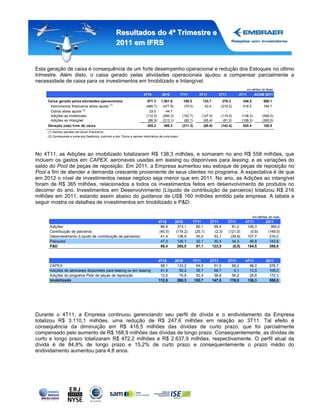 Resultados do 4º Trimestre e
                                                        2011 em IFRS


Esta geração de caixa é consequência de um forte desempenho operacional e redução dos Estoques no último
trimestre. Além disto, o caixa gerado pelas atividades operacionais ajudou a compensar parcialmente a
necessidade de caixa para os investimentos em Imobilizado e Intangível.
                                                                                                                                                       em milhões de Reais
                                                                            4T10          2010            1T11       2T11          3T11         4T11          ACUM 2011
     Caixa gerado pelas atividades operacionais                                977.3     1,501.6            100.5      133.7         276.3           348.5          859.1
      Instrumentos financeiros ativos ajuste (1)                              (485.7)     (477.6)           (79.0)      43.4        (218.2)          418.5          164.7
      Outros ativos ajuste (2)                                                  33.0        44.7              -          -             -               -              -
      Adições ao imobilizado                                                  (112.5)     (260.3)          (152.7)    (147.5)       (119.5)         (138.3)        (558.0)
      Adições ao intangível                                                    (86.9)     (313.1)           (80.1)     (95.4)        (81.2)         (108.3)        (365.0)
     Geração (uso) livre de caixa                                              325.2       495.3           (211.3)        (65.8)    (142.6)         520.4          100.8
     (1) Ganhos (perdas) em ativos financeiros.
     (2) Corresponde a soma dos Depósitos Judiciais e dos Títulos e valores mobiliários de curto prazo.




No 4T11, as Adições ao imobilizado totalizaram R$ 138,3 milhões, e somaram no ano R$ 558 milhões, que
incluem os gastos em CAPEX, aeronaves usadas em leasing ou disponíveis para leasing, e as variações do
saldo do Pool de peças de reposição. Em 2011, a Empresa aumentou seu estoque de peças de reposição no
Pool a fim de atender a demanda crescente proveniente de seus clientes no programa. A expectativa é de que
em 2012 o nível de investimentos nesse negócio seja menor que em 2011. No ano, as Adições ao intangível
foram de R$ 365 milhões, relacionados a todos os investimentos feitos em desenvolvimento de produtos no
decorrer do ano. Investimentos em Desenvolvimento (Líquido de contribuição de parceiros) totalizou R$ 216
milhões em 2011, estando assim abaixo do guidance de US$ 160 milhões emitido pela empresa. A tabela a
seguir mostra os detalhes de investimentos em Imobilizado e P&D:

                                                                                                                                                            em milhões de reais
                                                                                        4T10        2010         1T11         2T11        3T11        4T11           2011
      Adições                                                                             86,9        313,1        80,1         95,4        81,2       108,3            365,0
      Contribuição de parceiros                                                          (45,5)      (174,2)      (25,1)        (2,3)     (121,0)       (0,6)         (149,0)
      Desenvolvimento (Líquido de contribuição de parceiros)                              41,4        138,9        55,0         93,1       (39,8)      107,7           216,0
      Pesquisa                                                                            47,0        126,1        32,1         30,4        34,3        46,8           143,6
      P&D                                                                                 88,4        265,0        87,1        123,5        (5,5)      154,5           359,6


                                                                                        4T10        2010         1T11         2T11        3T11        4T11           2011
      CAPEX                                                                              58,1        133,2         64,5         51,0        65,2        96,0           276,7
      Adições de aeronaves disponíveis para leasing ou em leasing                        41,4         50,2         35,7         59,7         0,1        13,5           109,0
      Adições do programa Pool de peças de reposição                                     13,0         76,9         52,5         36,8        54,2        28,8           172,3
      Imobilizado                                                                       112,5        260,3        152,7        147,5       119,5       138,3           558,0




Durante o 4T11, a Empresa continuou gerenciando seu perfil de dívida e o endividamento da Empresa
totalizou R$ 3.110,1 milhões, uma redução de R$ 247,6 milhões em relação ao 3T11. Tal efeito é
consequência da diminuição em R$ 416,5 milhões das dívidas de curto prazo, que foi parcialmente
compensado pelo aumento de R$ 168,9 milhões das dívidas de longo prazo. Consequentemente, as dívidas de
curto e longo prazo totalizaram R$ 472,2 milhões e R$ 2.637,9 milhões, respectivamente. O perfil atual da
dívida é de 84,8% de longo prazo e 15,2% de curto prazo e consequentemente o prazo médio do
endividamento aumentou para 4,8 anos.
 