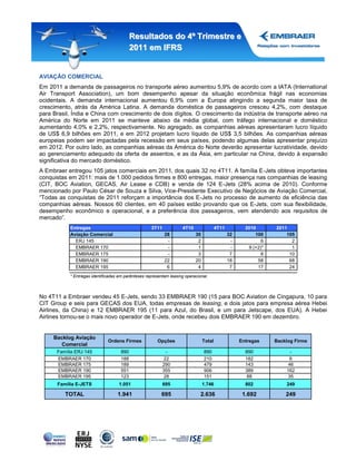 Resultados do 4º Trimestre e
                                           2011 em IFRS


AVIAÇÃO COMERCIAL
Em 2011 a demanda de passageiros no transporte aéreo aumentou 5,9% de acordo com a IATA (International
Air Transport Association), um bom desempenho apesar da situação econômica frágil nas economias
ocidentais. A demanda internacional aumentou 6,9% com a Europa atingindo a segunda maior taxa de
crescimento, atrás da América Latina. A demanda doméstica de passageiros cresceu 4,2%, com destaque
para Brasil, Índia e China com crescimento de dois dígitos. O crescimento da indústria de transporte aéreo na
América do Norte em 2011 se manteve abaixo da média global, com tráfego internacional e doméstico
aumentando 4,0% e 2,2%, respectivamente. No agregado, as companhias aéreas apresentaram lucro líquido
de US$ 6,9 bilhões em 2011, e em 2012 projetam lucro líquido de US$ 3,5 bilhões. As companhias aéreas
europeias podem ser impactadas pela recessão em seus países, podendo algumas delas apresentar prejuízo
em 2012. Por outro lado, as companhias aéreas da América do Norte deverão apresentar lucratividade, devido
ao gerenciamento adequado da oferta de assentos, e as da Ásia, em particular na China, devido à expansão
significativa do mercado doméstico.
A Embraer entregou 105 jatos comerciais em 2011, dos quais 32 no 4T11. A família E-Jets obteve importantes
conquistas em 2011: mais de 1.000 pedidos firmes e 800 entregas, maior presença nas companhias de leasing
(CIT, BOC Aviation, GECAS, Air Lease e CDB) e venda de 124 E-Jets (28% acima de 2010). Conforme
mencionado por Paulo César de Souza e Silva, Vice-Presidente Executivo de Negócios de Aviação Comercial,
“Todas as conquistas de 2011 reforçam a importância dos E-Jets no processo de aumento de eficiência das
companhias aéreas. Nossos 60 clientes, em 40 países estão provando que os E-Jets, com sua flexibilidade,
desempenho econômico e operacional, e a preferência dos passageiros, vem atendendo aos requisitos de
mercado”.
           Entregas                                 3T11             4T10                4T11          2010       2011
           Aviação Comercial                               28               30                  32         100        105
             ERJ 145                                        -                2                   -           6          2
             EMBRAER 170                                    -                1                   -      9 (+2)*         1
             EMBRAER 175                                    -                3                   7           8         10
             EMBRAER 190                                   22               20                  18          58         68
             EMBRAER 195                                    6                4                   7          17         24
           * Entregas identificadas em parênteses representam leasing operacional.



No 4T11 a Embraer vendeu 45 E-Jets, sendo 33 EMBRAER 190 (15 para BOC Aviation de Cingapura, 10 para
CIT Group e seis para GECAS dos EUA, todas empresas de leasing, e dois jatos para empresa aérea Hebei
Airlines, da China) e 12 EMBRAER 195 (11 para Azul, do Brasil, e um para Jetscape, dos EUA). A Hebei
Airlines tornou-se o mais novo operador de E-Jets, onde recebeu dois EMBRAER 190 em dezembro.


     Backlog Aviação
                              Ordens Firmes             Opções                   Total               Entregas     Backlog Firme
        Comercial
      Família ERJ 145                890                     -                   890                   890              -
      EMBRAER 170                    188                    22                   210                   182              6
      EMBRAER 175                    189                   290                   479                   143             46
      EMBRAER 190                    551                   355                   906                   389            162
      EMBRAER 195                    123                    28                   151                    88             35
      Família E-JETS                1.051                  695                   1.746                 802            249

         TOTAL                     1.941                  695                 2.636                   1.692           249
 