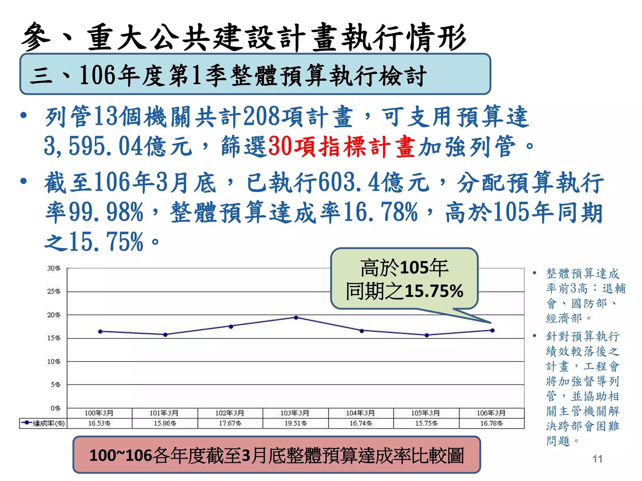 參、重大公共建設計畫執行情形
• 列管13個機關共計208項計畫，可支用預算達
3,595.04億元，篩選30項指標計畫加強列管。
• 截至106年3月底，已執行603.4億元，分配預算執行
率99.98%，整體預算達成率16.78%，高於105年同期
之15.75%。
三、106年度第1季整體預算執行檢討
11100~106各年度截至3月底整體預算達成率比較圖
高於105年
同期之15.75%
• 整體預算達成
率前3高：退輔
會、國防部、
經濟部。
• 針對預算執行
績效較落後之
計畫，工程會
將加強督導列
管，並協助相
關主管機關解
決跨部會困難
問題。
 