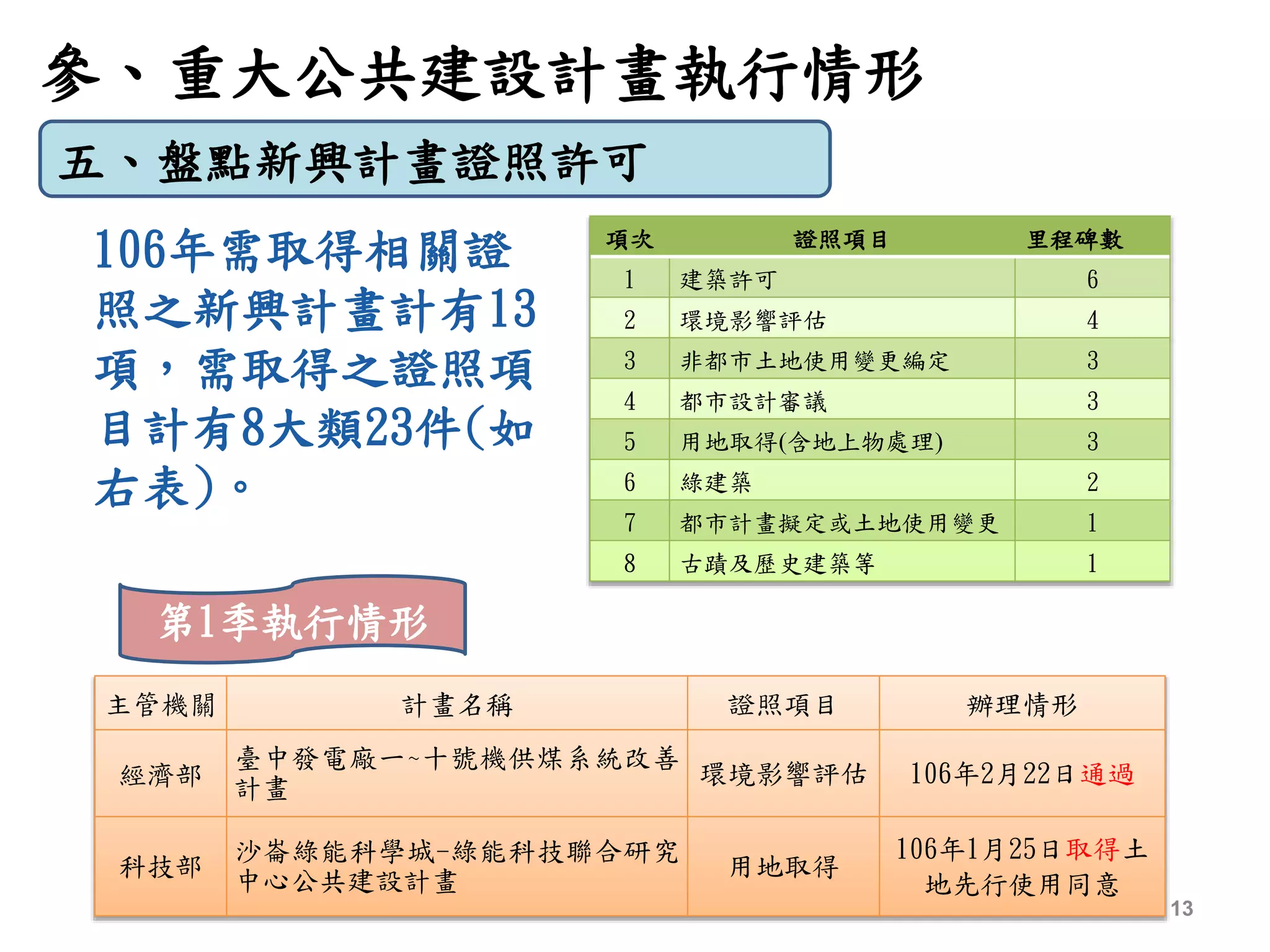 106年需取得相關證
照之新興計畫計有13
項，需取得之證照項
目計有8大類23件(如
右表)。
參、重大公共建設計畫執行情形
13
項次 證照項目 里程碑數
1 建築許可 6
2 環境影響評估 4
3 非都市土地使用變更編定 3
4 都市設計審議 3
5 用地取得(含地上物處理) 3
6 綠建築 2
7 都市計畫擬定或土地使用變更 1
8 古蹟及歷史建築等 1
五、盤點新興計畫證照許可
主管機關 計畫名稱 證照項目 辦理情形
經濟部
臺中發電廠一~十號機供煤系統改善
計畫
環境影響評估 106年2月22日通過
科技部
沙崙綠能科學城-綠能科技聯合研究
中心公共建設計畫
用地取得
106年1月25日取得土
地先行使用同意
第1季執行情形
 