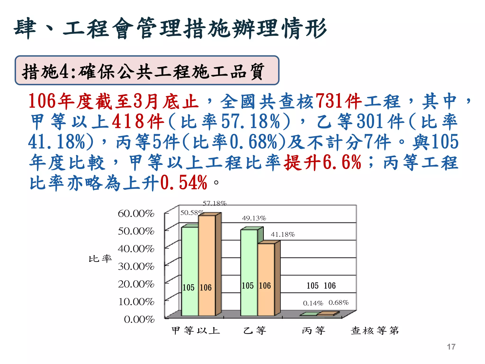 0.00%
10.00%
20.00%
30.00%
40.00%
50.00%
60.00%
甲等以上 乙等 丙等
50.58%
49.13%
0.14%
57.18%
41.18%
0.68%
比率
查核等第
106年度截至3月底止，全國共查核731件工程，其中，
甲等以上418件(比率57.18%)，乙等301件(比率
41.18%)，丙等5件(比率0.68%)及不計分7件。與105
年度比較，甲等以上工程比率提升6.6%；丙等工程
比率亦略為上升0.54%。
肆、工程會管理措施辦理情形
106105 106105 106105
17
措施4:確保公共工程施工品質
 