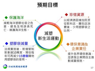 17
減塑
新生活運動
減輕海洋塑膠垃圾之危
害，避免生物誤食死
亡，維護海洋生態。
法規實施後，新增管制
對象達10萬家，預估每
年可再減少15億個購物
用塑膠袋的使用。
 保護海洋
 塑膠袋減量 環保意識&
企業責任
提升各界環保意識，
並誘發企業間自主推
動減量措施。
以經濟誘因增加民眾
從飲料店、麵包店消
費後，少用塑膠袋之
比例。
 珍惜資源
預期目標
 