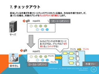 7. チェックアウト
C O P Y R I G H T ( C ) 2 0 1 9 O S S P L A Z A . C O M A L L R I G H T
R E S E R V E D . 11
担当している作業が作業ツリーにチェックアウトされている場合、そのまま作業できます。が、
違っている場合、対象のブランチをチェックアウト（切り替え）します。
サーバ
田中さん
repo01
repo01
もともとブランチAが作業ツリーに
あったとすると、ブランチBに「切り
替える」（スイッチする）
ローカル・リポジトリ 作業ツリー
リモート・リポジトリ
ブランチA
ブランチA ブランチB
ブランチB
 