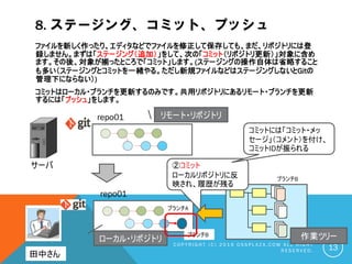 8. ステージング、コミット、プッシュ
C O P Y R I G H T ( C ) 2 0 1 9 O S S P L A Z A . C O M A L L R I G H T
R E S E R V E D . 13
ファイルを新しく作ったり、エディタなどでファイルを修正して保存しても、まだ、リポジトリには登
録しません。まずは「ステージング（追加）」をして、次の「コミット（リポジトリ更新）」対象に含め
ます。その後、対象が揃ったところで「コミット」します。(ステージングの操作自体は省略すること
も多い（ステージングとコミットを一緒やる。ただし新規ファイルなどはステージングしないとGitの
管理下にならない）)
コミットはローカル・ブランチを更新するのみです。共用リポジトリにあるリモート・ブランチを更新
するには「プッシュ」をします。
サーバ
田中さん
repo01
repo01
②コミット
ローカルリポジトリに反
映され、履歴が残る
ローカル・リポジトリ 作業ツリー
リモート・リポジトリ
ブランチA
ブランチB
ブランチB
コミットには「コミット・メッ
セージ」（コメント）を付け、
コミットIDが振られる
 
