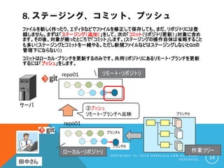 8. ステージング、コミット、プッシュ
C O P Y R I G H T ( C ) 2 0 1 9 O S S P L A Z A . C O M A L L R I G H T
R E S E R V E D . 14
ファイルを新しく作ったり、エディタなどでファイルを修正して保存しても、まだ、リポジトリには登
録しません。まずは「ステージング（追加）」をして、次の「コミット（リポジトリ更新）」対象に含め
ます。その後、対象が揃ったところで「コミット」します。(ステージングの操作自体は省略すること
も多い（ステージングとコミットを一緒やる。ただし新規ファイルなどはステージングしないとGitの
管理下にならない）)
コミットはローカル・ブランチを更新するのみです。共用リポジトリにあるリモート・ブランチを更新
するには「プッシュ」をします。
サーバ
田中さん
repo01
repo01
③プッシュ
リモート・ブランチへ反映
ローカル・リポジトリ 作業ツリー
リモート・リポジトリ
ブランチA
ブランチB
ブランチB
 