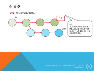 9. タグ
タグは、コミットにつける「目印」。
C O P Y R I G H T ( C ) 2 0 1 9 O S S P L A Z A . C O M A L L R I G H T
R E S E R V E D . 15
2.0
1.0 1.1
タグ
キリの良いコミットに目印をつ
けることで、後で探しやすくす
る。コミットした後に、コミットに
対して付与する。
 