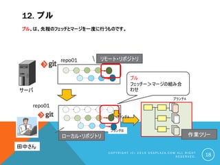 12. プル
C O P Y R I G H T ( C ) 2 0 1 9 O S S P L A Z A . C O M A L L R I G H T
R E S E R V E D . 18
プル、は、先程のフェッチとマージを一度に行うものです。
サーバ
田中さん
repo01
repo01
プル
フェッチー＞マージの組み合
わせ
ローカル・リポジトリ 作業ツリー
リモート・リポジトリ
ブランチA
ブランチA
ブランチB
 