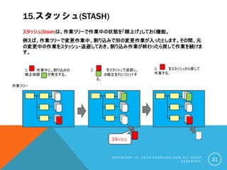 15.スタッシュ(STASH)
スタッシュ(Stash)は、作業ツリーで作業中の状態を「棚上げ」しておく機能。
例えば、作業ツリーで変更作業中、割り込みで別の変更作業が入ったとします。その間、元
の変更中の作業をスタッシュ・退避しておき、割り込み作業が終わったら戻して作業を続けま
す。
C O P Y R I G H T ( C ) 2 0 1 9 O S S P L A Z A . C O M A L L R I G H T
R E S E R V E D . 21
1. 作業中に、割り込みの
修正依頼 が発生する。
作業ツリー
2. をスタッシュで退避し、
の修正を行いコミットす
る。
3. をスタッシュから戻して
作業する。
スタッシュ
 