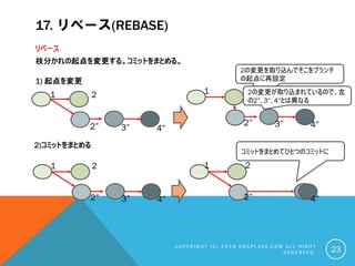 17. リベース(REBASE)
リベース
枝分かれの起点を変更する。コミットをまとめる。
C O P Y R I G H T ( C ) 2 0 1 9 O S S P L A Z A . C O M A L L R I G H T
R E S E R V E D . 23
2の変更を取り込んでそこをブランチ
の起点に再設定
2)コミットをまとめる
1) 起点を変更
コミットをまとめてひとつのコミットに
1 2
2” 3” 4”
1 2
2” 3” 4”
2の変更が取り込まれているので、左
の2”, 3“, 4”とは異なる
1 2
2” 3” 4”
1 2
2” 4”
 