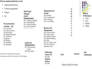 (Process model productivity on site)
• Organisational Factors
• Contract management
• Finance
• Etc
The correlation co-efficient and the chi-square test.
Linear regression method &“Factor Analysis” of the SPSS package
Pre-construction
Activities (1)
D1. Client brief
D2. Project objectives
D3. Specification
D4. Design/build-ability
D5. Contractual
arrangement
D6. Planning
D7. Scheduling
D8. Estimating
Site/Project
Manager
(2 &3)
Characteristics
D9. Experience/capability
D10. Leadership style
D11. Authority/influence
D12. Goal commitment
D13. Involvement
Labour (6)
Characteristics
D39. Subcontracting
Labour
D40. Direct labour
Management (4)
System
D18. Planning
D19. Communication
D20. Controlling
D21. Co-ordinating
Resource (5)
Management
D22. Labour selection
D23. Labour control
D24. Material selection
D25. Material handling
D26. Plant
D27. D31. Waste on site
D32. D38. Delay and
Disruption on site
Motivating
Factors (7)
D41-D46
Hygiene
Factors
D47-D55
P
R
O
D
U
C
T
I
V
I
T
Y
Project
Performance
• Time
• Cost
• Quality
• Safety
Job
SatisfactionEffort Rewards
Ability and Skill of worker
 