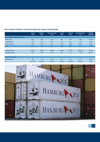 11
			
Movimentação de Mercadorias (Kton)
Carga Geral	 615	520	1.136	865	794	1.659	46,12%
Granéis Sólidos	 621	163	784	336	418	754	-3,81%
Granéis Líquidos	 1.398	1.274	2.671	1.453	1.245	2.698	 1,02%
Total	 2.634	1.957	4.591	2.655	2.457	5.112	11,35%
Contentores (TEU)	 48.053	42.351	90.404	66.360	61.942	128.302	41,92%
Exportações (Kton)	 562	586	1.149	727	731	1.458	26,91%
Movimento de Navios			
Navios Entrados	 123	123	246	144	128	272	10,57%
GT	 3.816.047	3.437.269	7.253.316	4.541.899	3.793.562	8.335.461	 14,92%
	 janeiro	 fevereiro	 Valor Acumulado	 janeiro	 fevereiro	 Valor Acumulado	 Variação
	 2012	2012	 2012	 2013	2013	 2013	 Homóloga
Novo máximo histórico na movimentação de carga contentorizada
 